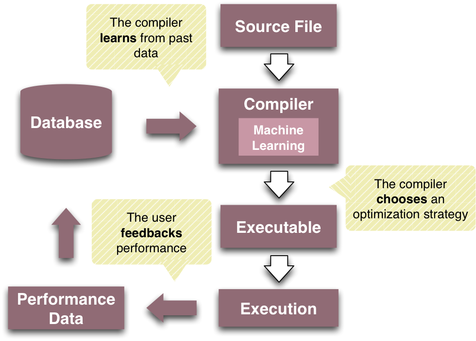 Generic flow of big-data driven tuning